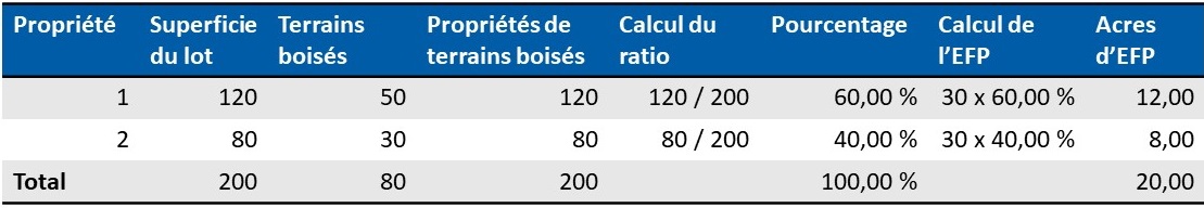 Example of an FFE calculation for a property owner with two properties and 80 acres total of forested land.